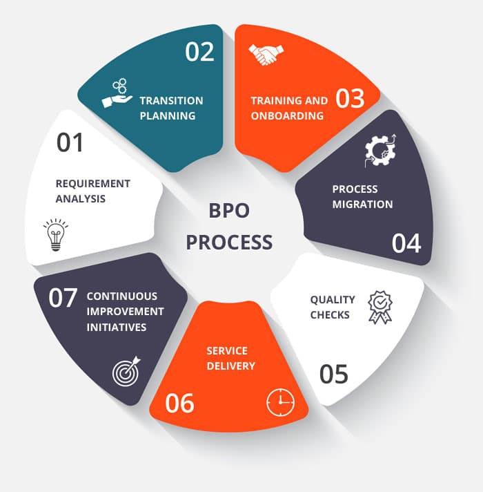 business process outsourcing process